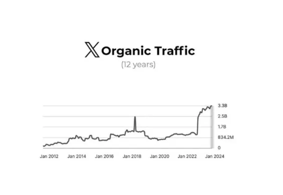 No, X Isn’t Seeing All Time High Traffic