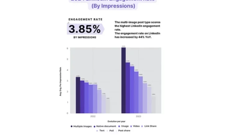 New Study Looks at Most Effective LinkedIn Post Types in 2024