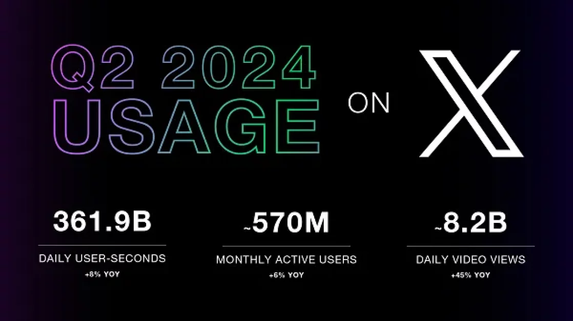 X Shares New Usage Stats, Claiming Increases in Users and Engagement