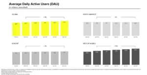 Snapchat Reaches 850 Million Users, Reports Improved Ad Revenue Performance