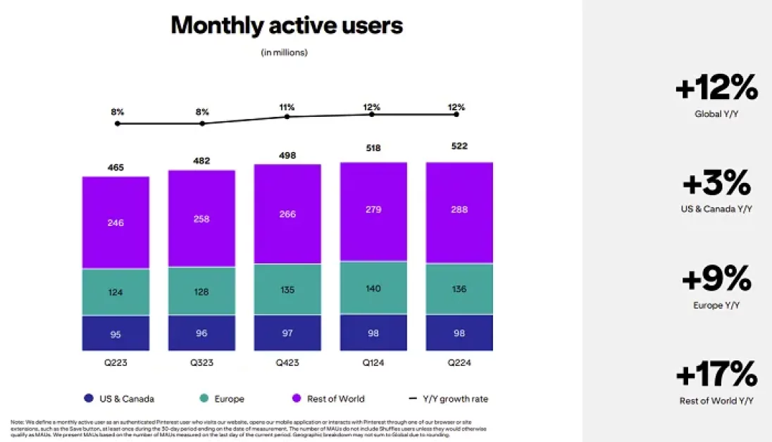 Pinterest’s Growth Momentum Slows in Q2