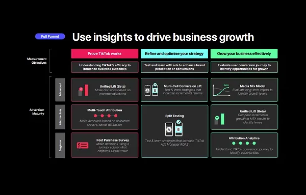 An Overview of TikTok’s Advanced Ad Performance Tracking Tools [Infographic]