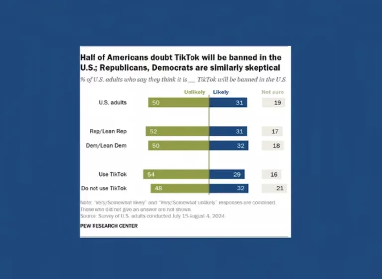 Support for Us TikTok Sell Off Is Waning, According to New Report