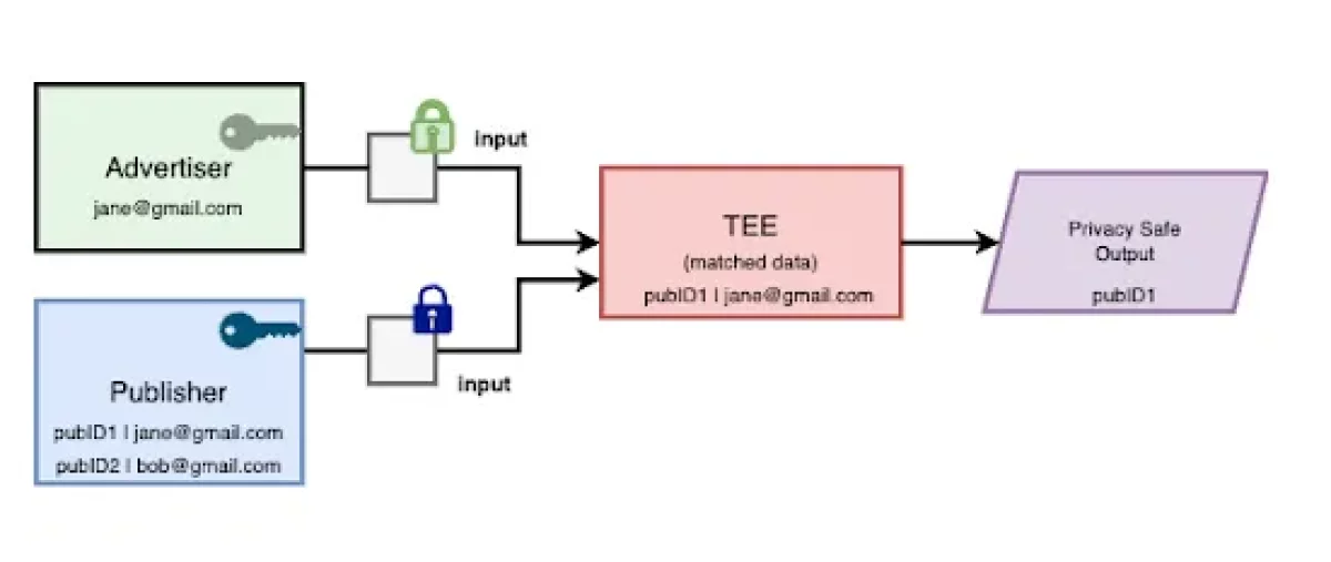 Google Implements Data Encryption in Ad Targeting