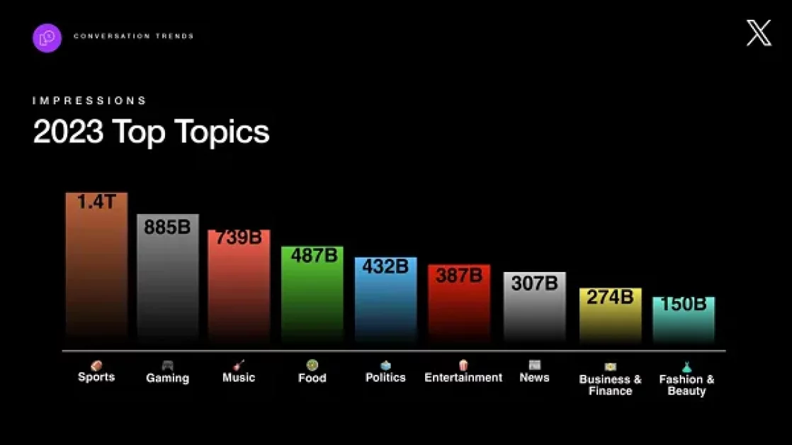 Sports Remain the Top Topic of Discussion on X