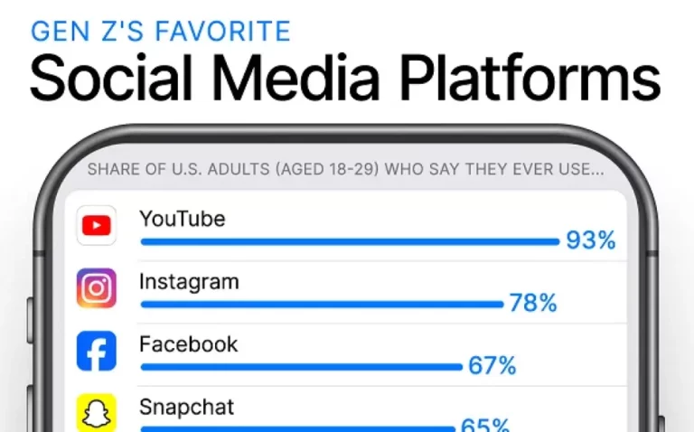 The Most Popular Social Apps Among Gen Z Consumers [Infographic]