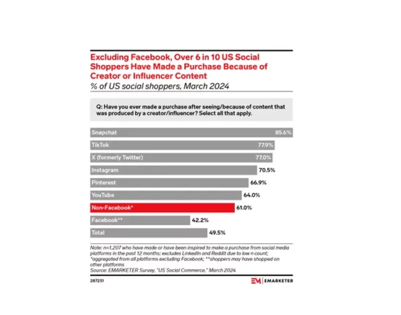 Snapchat Influencers Are More Likely To Drive Purchase Results, Report Finds