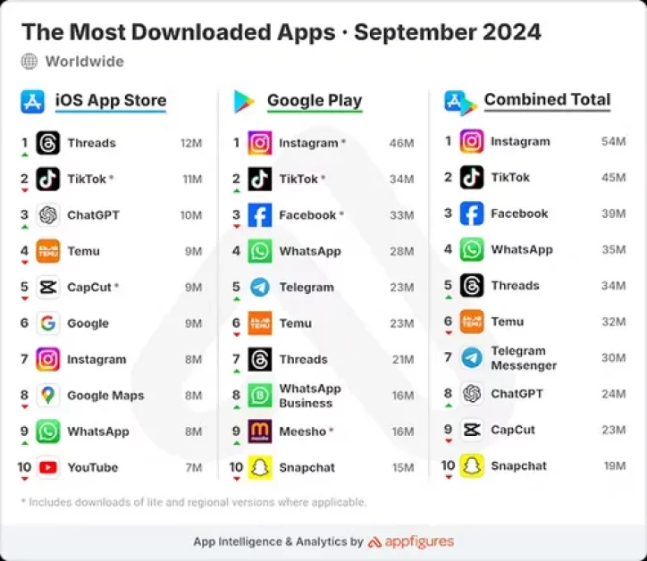 Threads Continues to Rise in Overall App Download Rankings