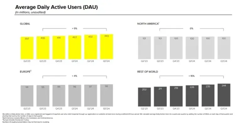 Snapchat Shares Mixed Performance Results for Q3