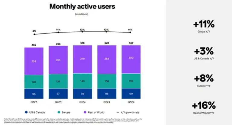 Pinterest Reaches New Record High for Users in Q3