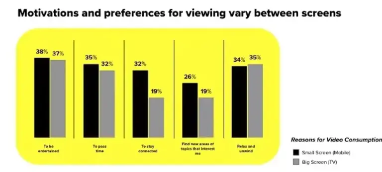 Snapchat Shares Insight into TV and Mobile Video Consumption Trends