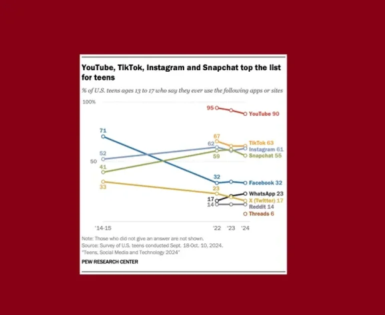 New Report Provides Insight Into Teen Social Media Use