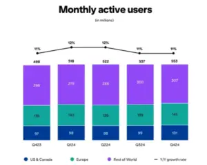 Pinterest Reports Record Usage and Revenue in Q4