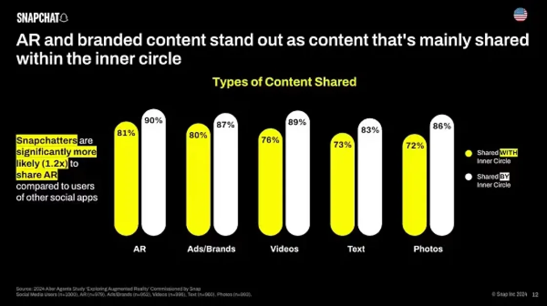 Snapchat Highlights the Value of AR in Driving Audience Connection