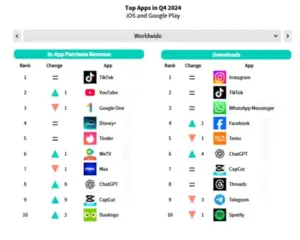 TikTok Saw Significant Growth in In-App Sales in 2024