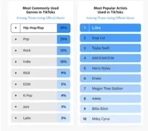 Report Looks at How TikTok Users Respond to Music in Brand Promotions