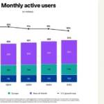 Pinterest Adds Users and Revenue in Q1