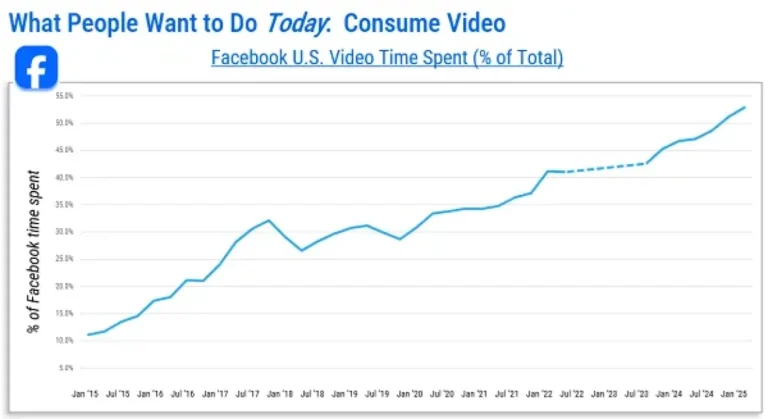 Meta Shares Usage Insights in FTC Trial