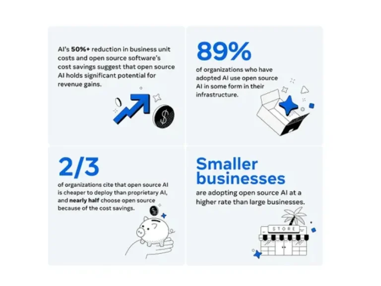 Meta Shares Insights on the Business Benefits of Open Source AI