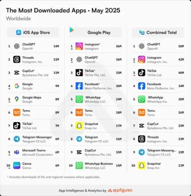Threads Continues To See Strong Download Momentum in May