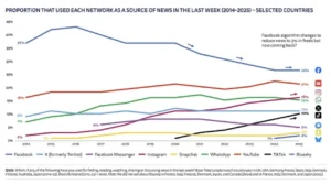 Report on Digital Media Consumption Highlights the Rise of Influencers as News Providers