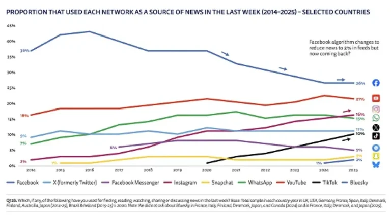 Report on Digital Media Consumption Highlights the Rise of Influencers as News Providers