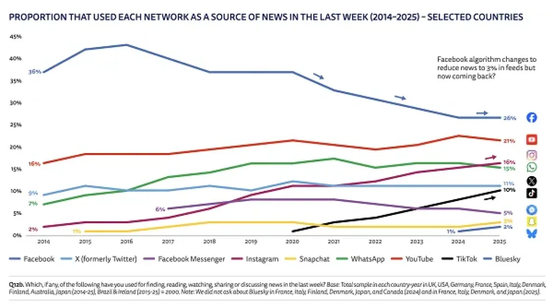 Report on Digital Media Consumption Highlights the Rise of Influencers as News Providers