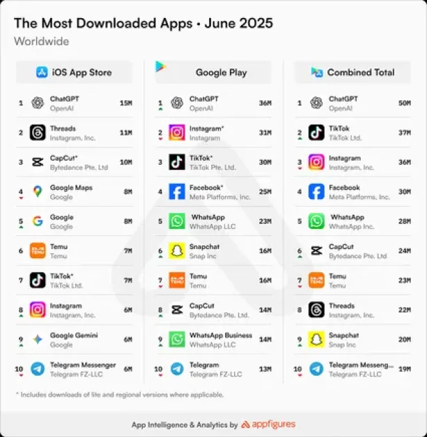 Threads Continues to See Strong Download Momentum in June