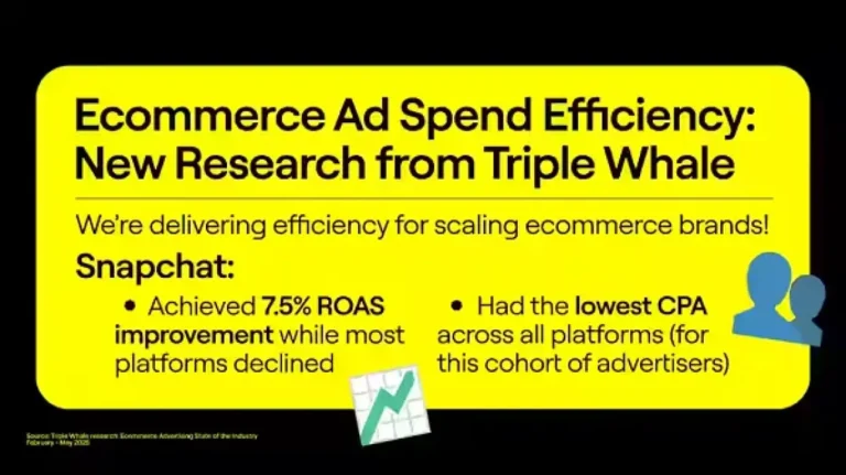 Research Shows that Snapchat Delivers Better Results for E-commerce Brands