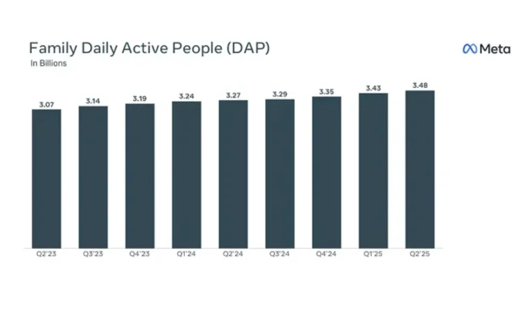 Meta Reports Increases in Users and Revenue in Q2