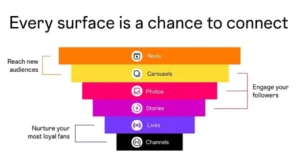 Instagram Provides an Overview of When to Use Different Post Types [Infographic]