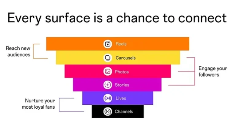 Instagram Provides an Overview of When to Use Different Post Types [Infographic]