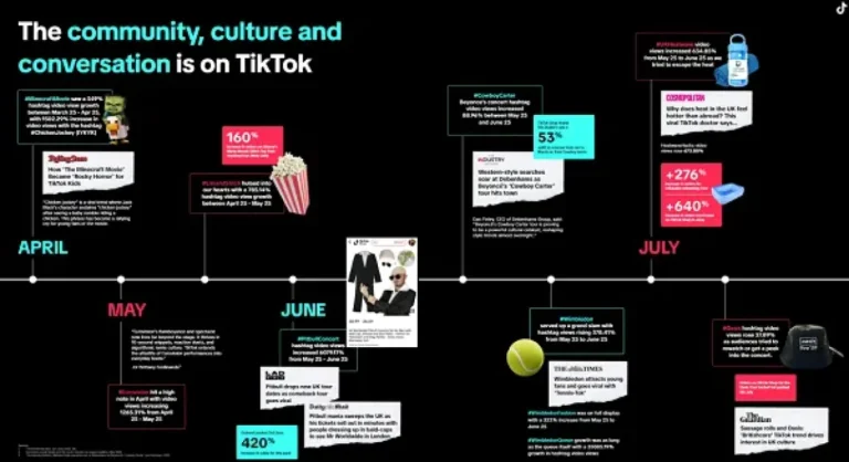 TikTok Publishes Report on Top Product Trends in the UK