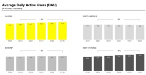Snapchat’s Facing Some Major Challenges Based on its Q2 Performance Numbers