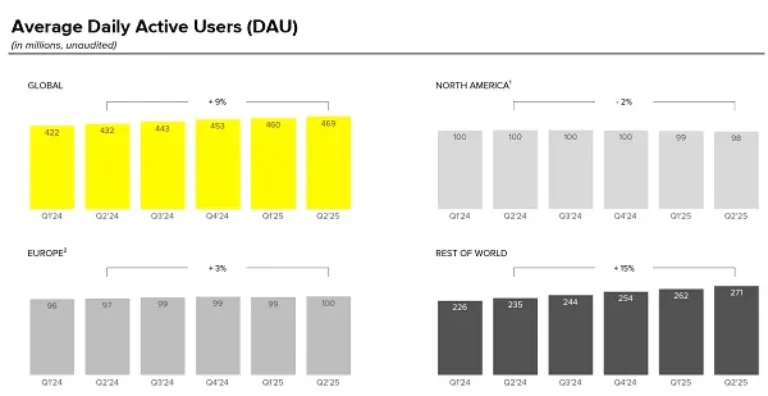 Snapchat’s Facing Some Major Challenges Based on its Q2 Performance Numbers