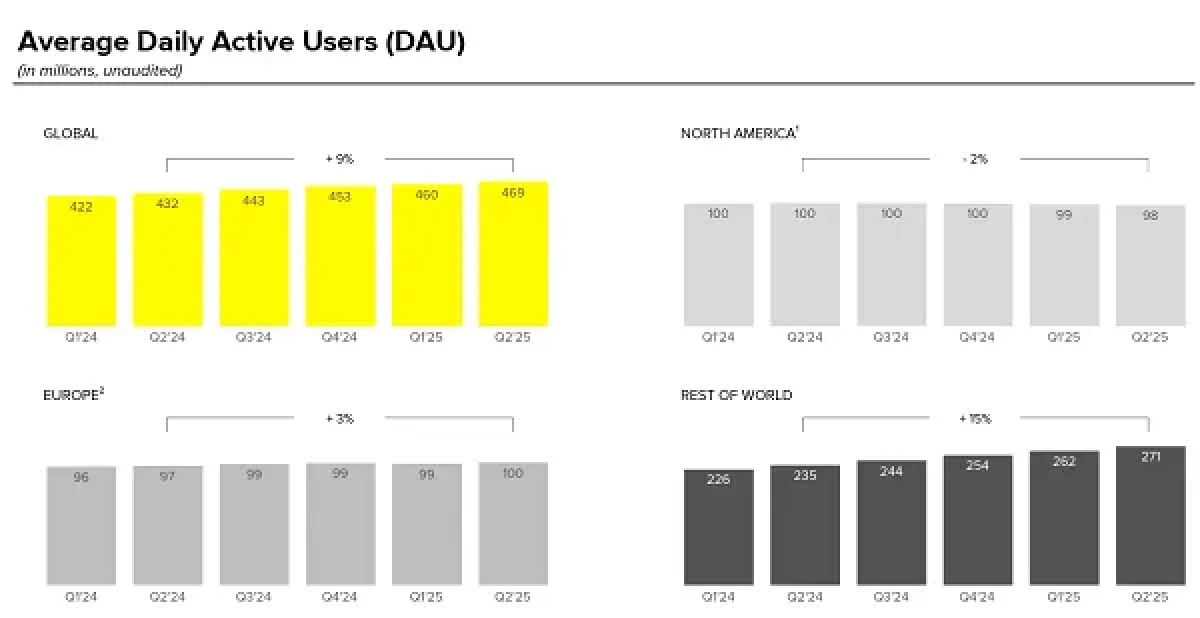 Snapchat’s Facing Some Major Challenges Based on its Q2 Performance Numbers
