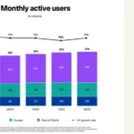 Pinterest Reaches 578 Million Users, Improves Revenue Intake in Q2