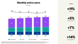 Pinterest Reaches 578 Million Users, Improves Revenue Intake in Q2