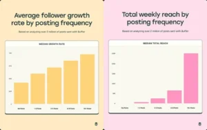 New Study Suggests That Posting More Often Is Key to IG Growth