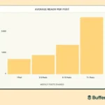 New Insights Suggest Posting Frequency Is Key to LinkedIn Success