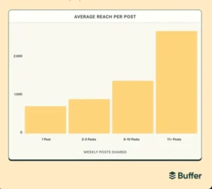 New Insights Suggest Posting Frequency Is Key to LinkedIn Success
