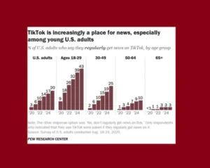 Report Finds Facebook and TikTok Are Key News Sources