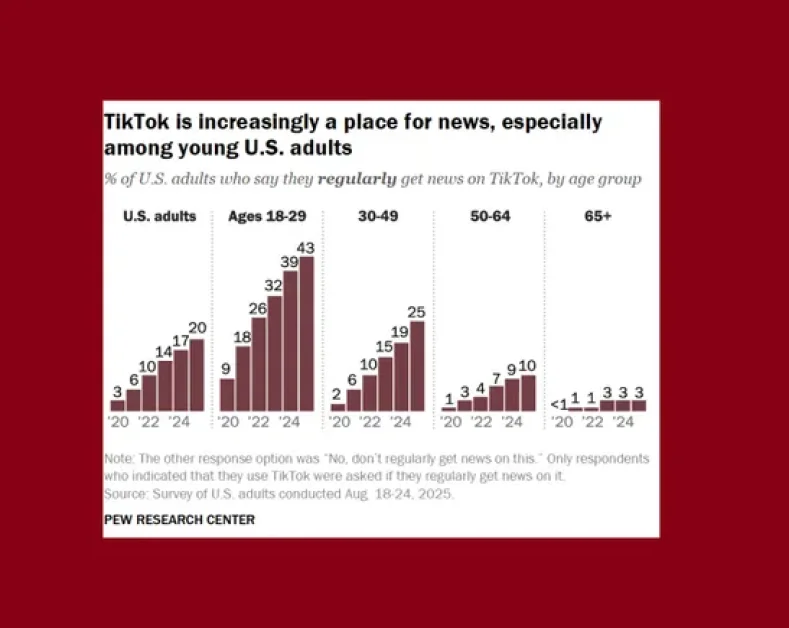 Report Finds Facebook and TikTok Are Key News Sources