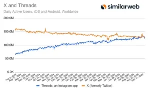 Threads is On Track to Exceed X in Active Usage