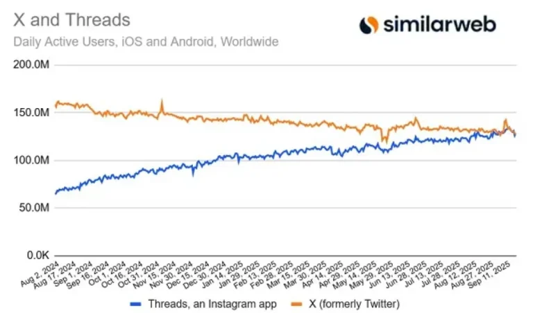 Threads is On Track to Exceed X in Active Usage