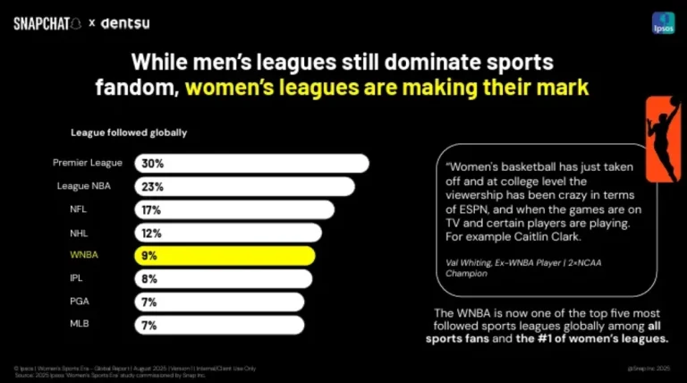 Snapchat Shares Data on the Rise of Women’s Sports