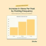 Report Suggests That Posting More Often Increases TikTok Performance