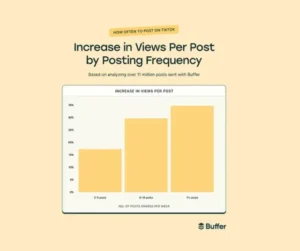 Report Suggests That Posting More Often Increases TikTok Performance