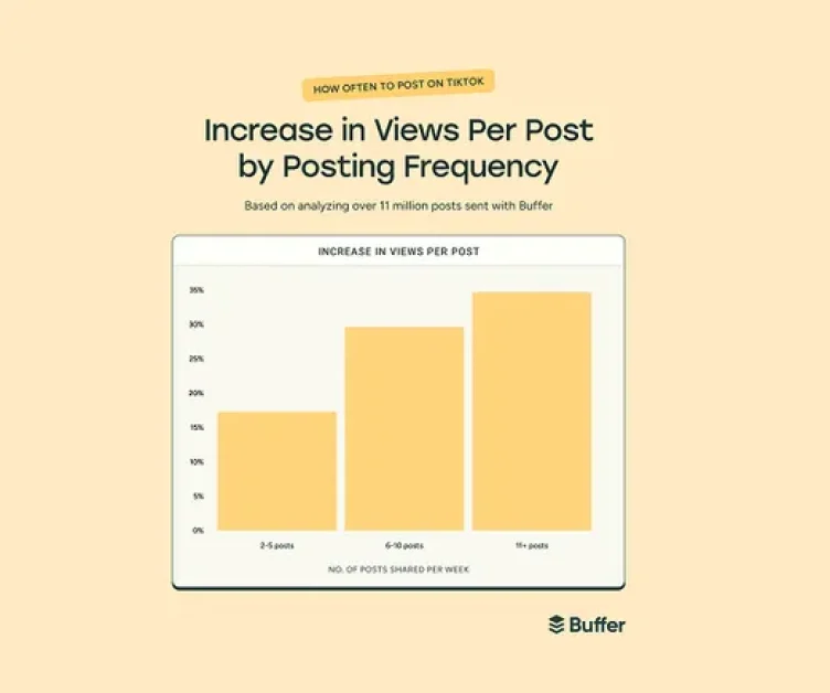 Report Suggests That Posting More Often Increases TikTok Performance