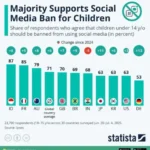71% of People Support Social Media Bans for Children [Infographic]